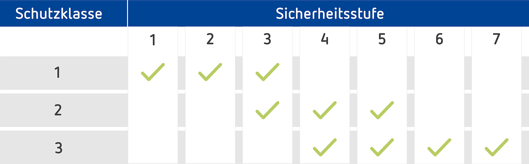 Tabelle die die  Zuordnung der Sicherheitsstufen zu den Schutzklassen laut ISO/IEC 21964 darstellt.